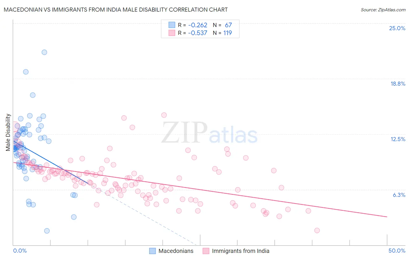 Macedonian vs Immigrants from India Male Disability