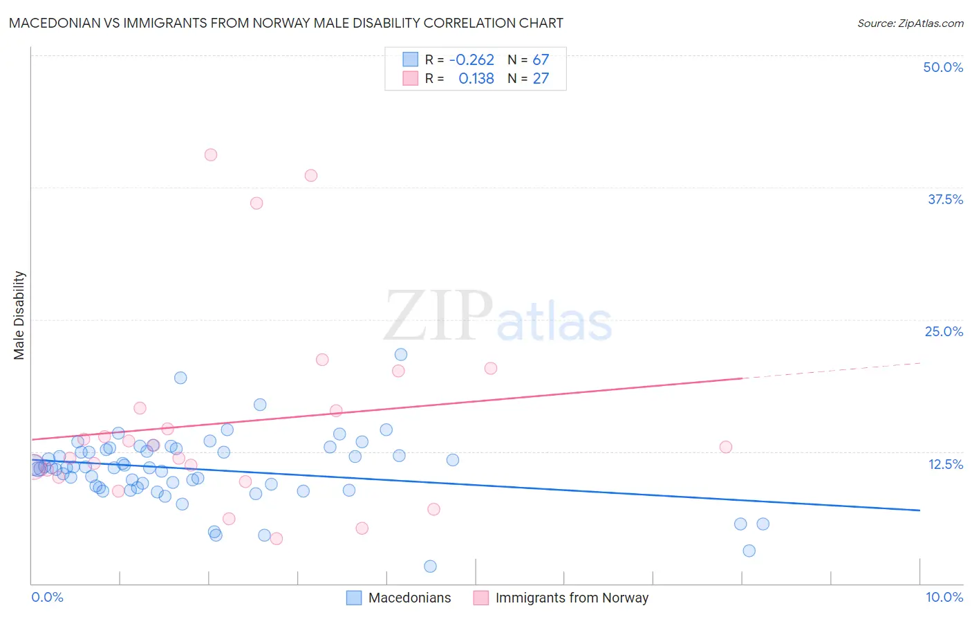 Macedonian vs Immigrants from Norway Male Disability