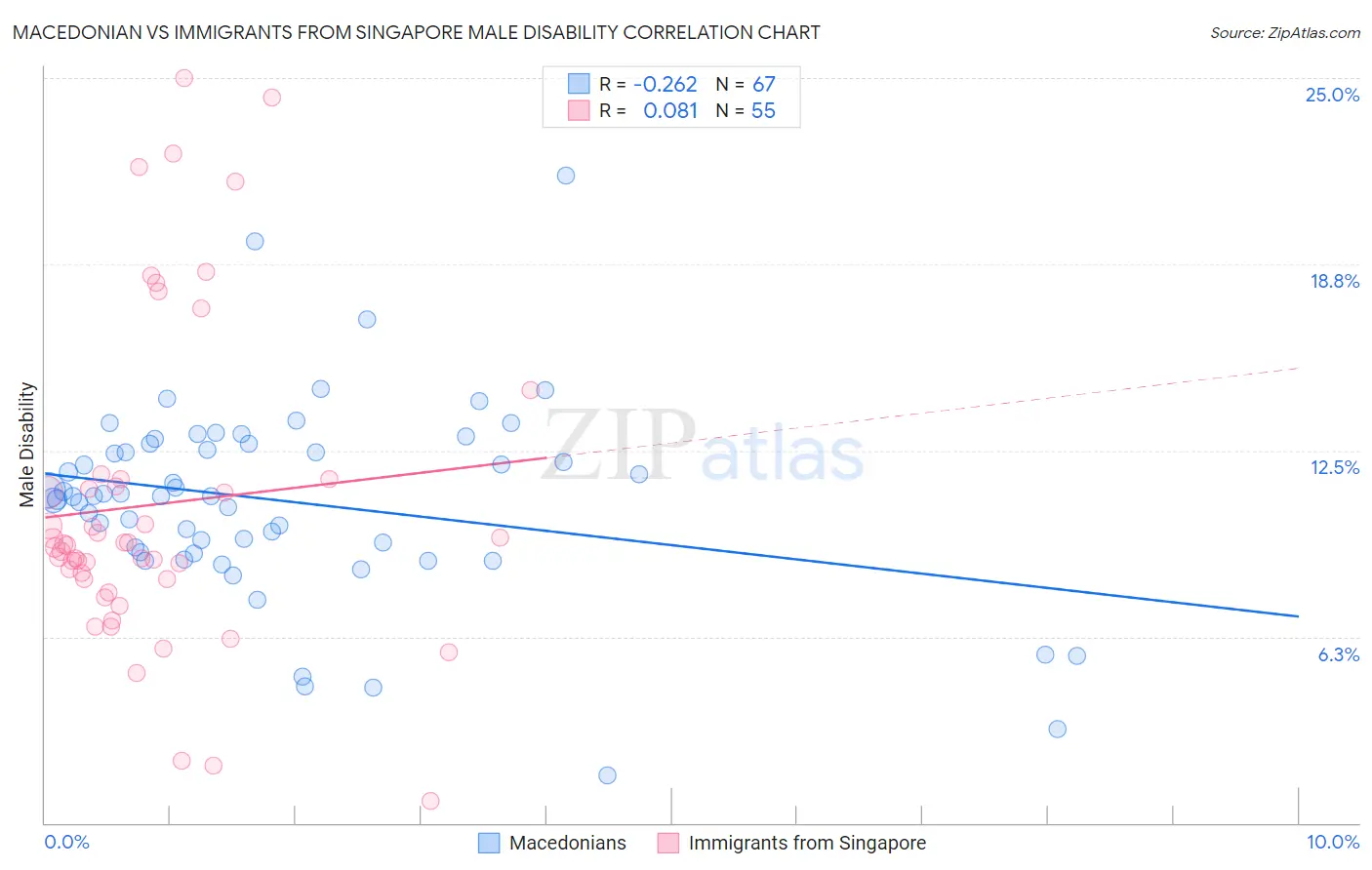 Macedonian vs Immigrants from Singapore Male Disability