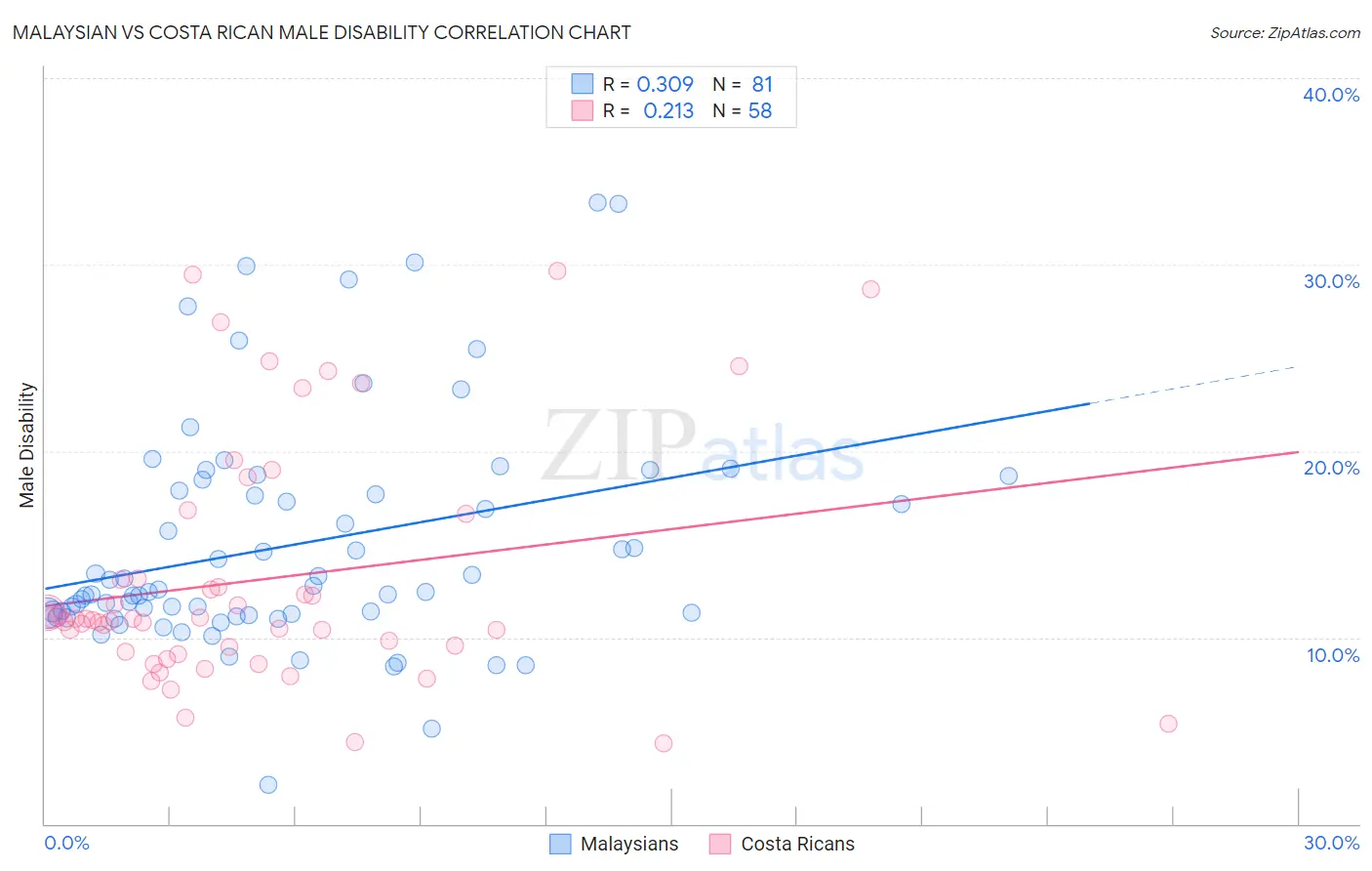 Malaysian vs Costa Rican Male Disability