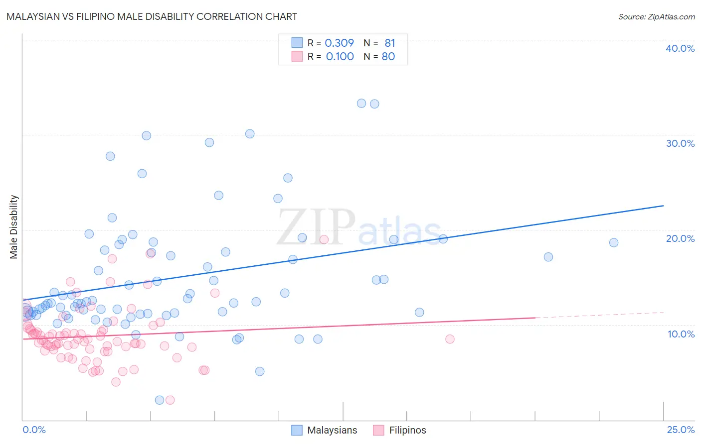 Malaysian vs Filipino Male Disability