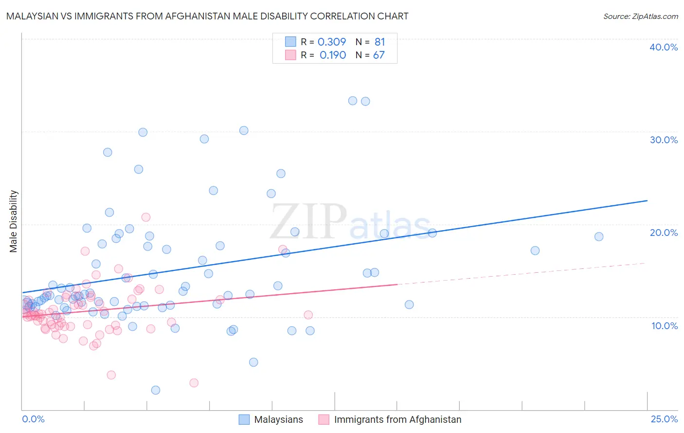 Malaysian vs Immigrants from Afghanistan Male Disability