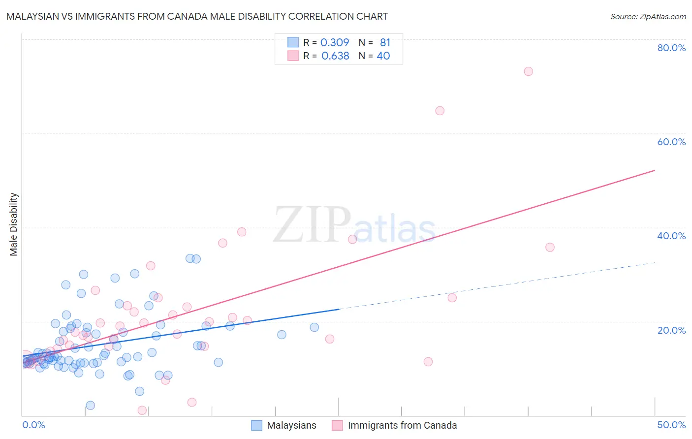 Malaysian vs Immigrants from Canada Male Disability