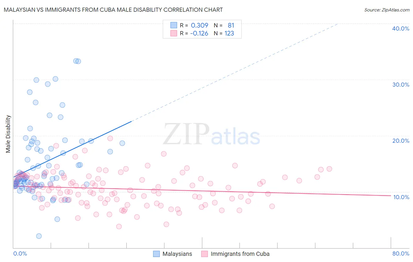 Malaysian vs Immigrants from Cuba Male Disability