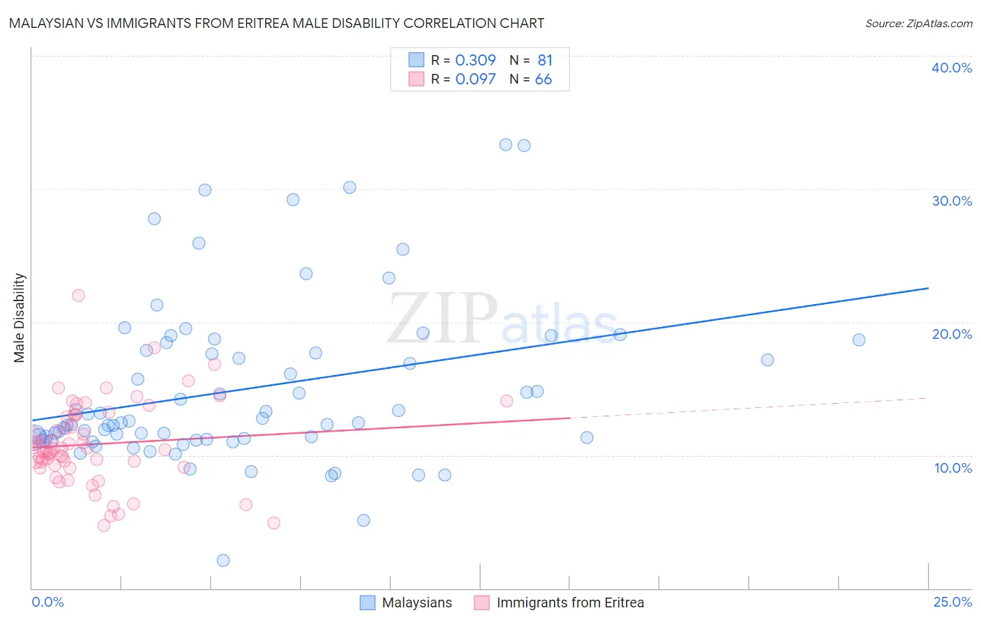 Malaysian vs Immigrants from Eritrea Male Disability