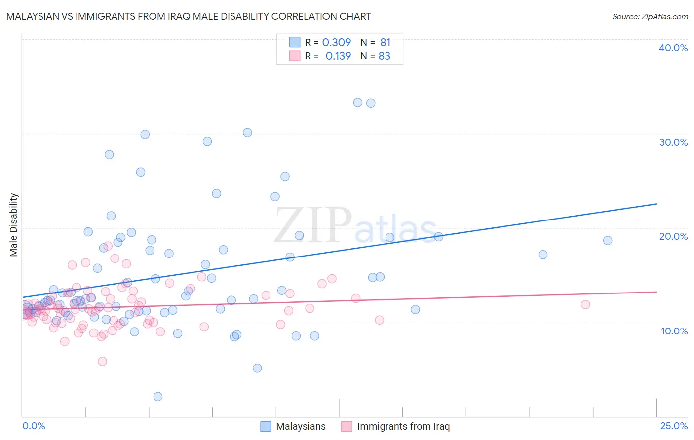 Malaysian vs Immigrants from Iraq Male Disability