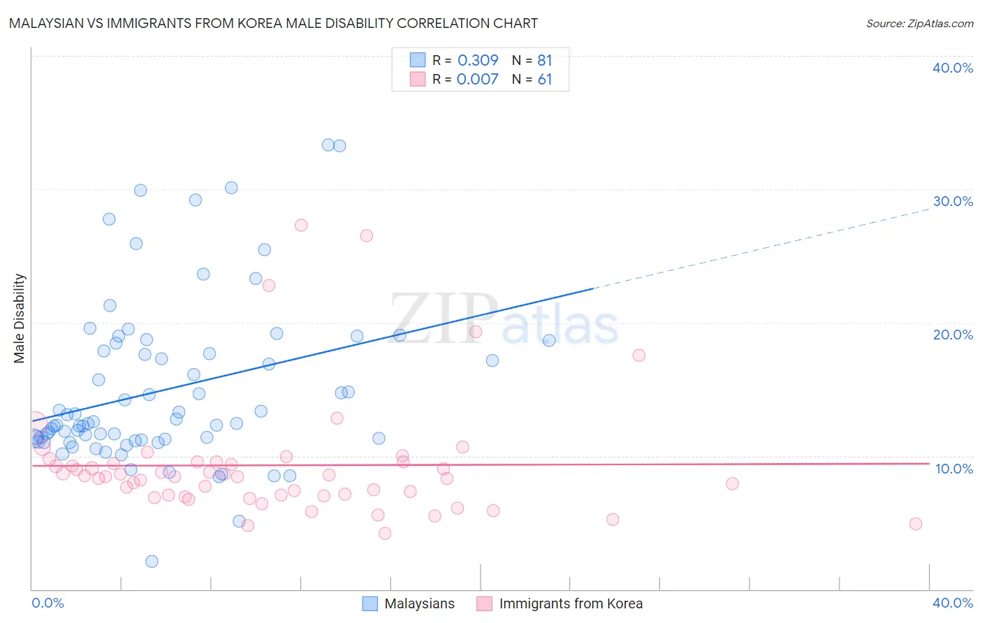 Malaysian vs Immigrants from Korea Male Disability