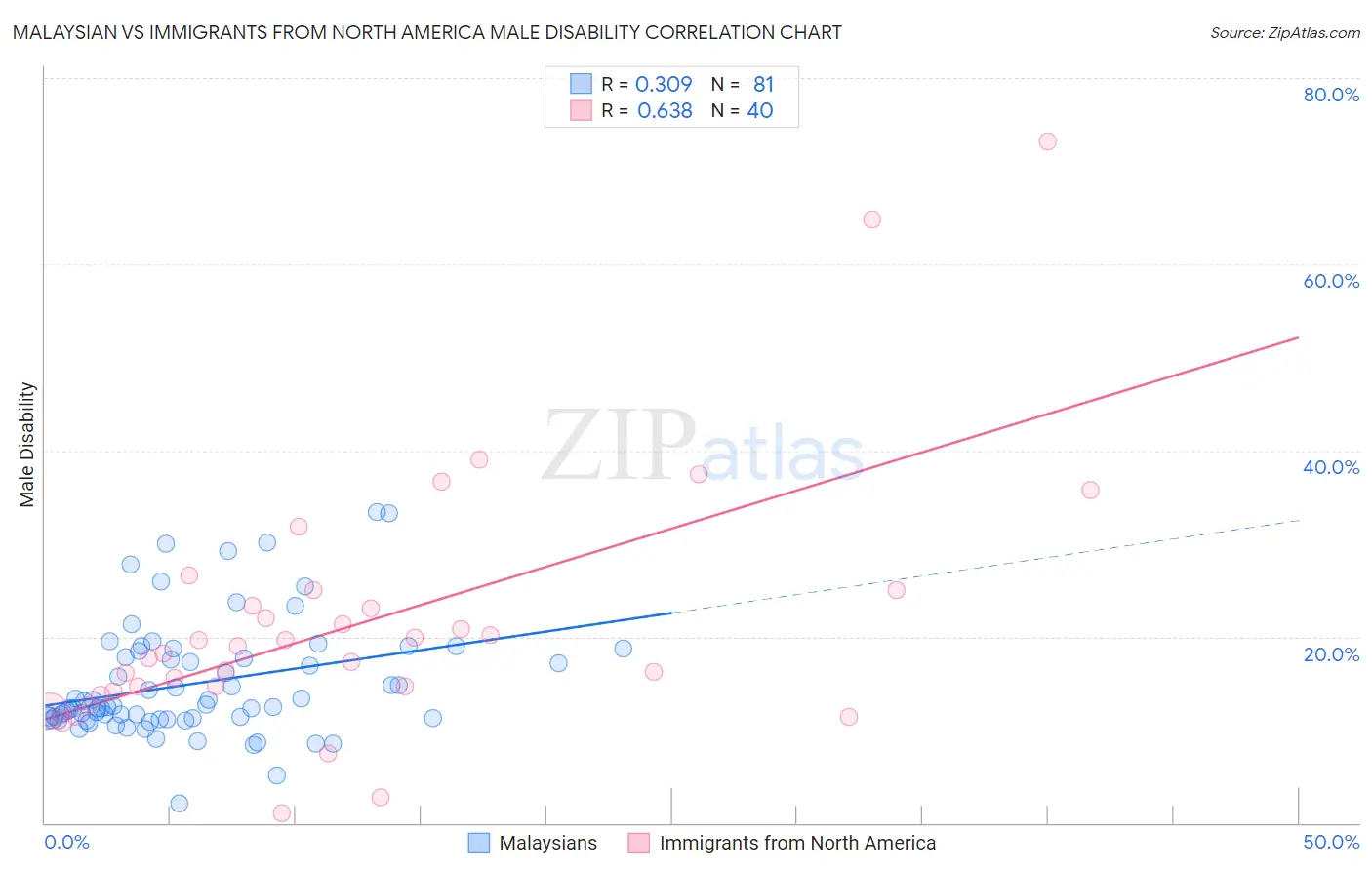 Malaysian vs Immigrants from North America Male Disability