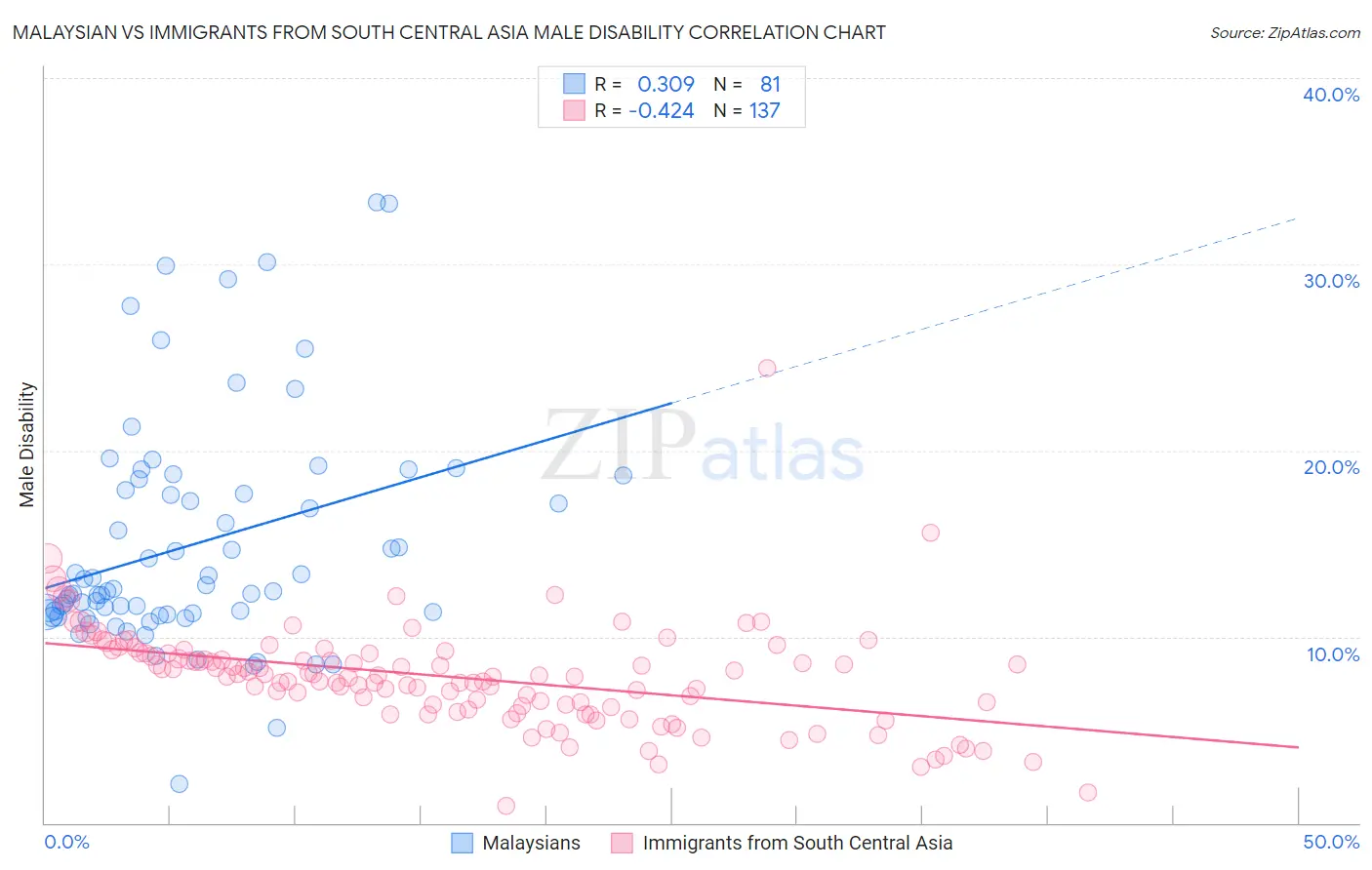 Malaysian vs Immigrants from South Central Asia Male Disability