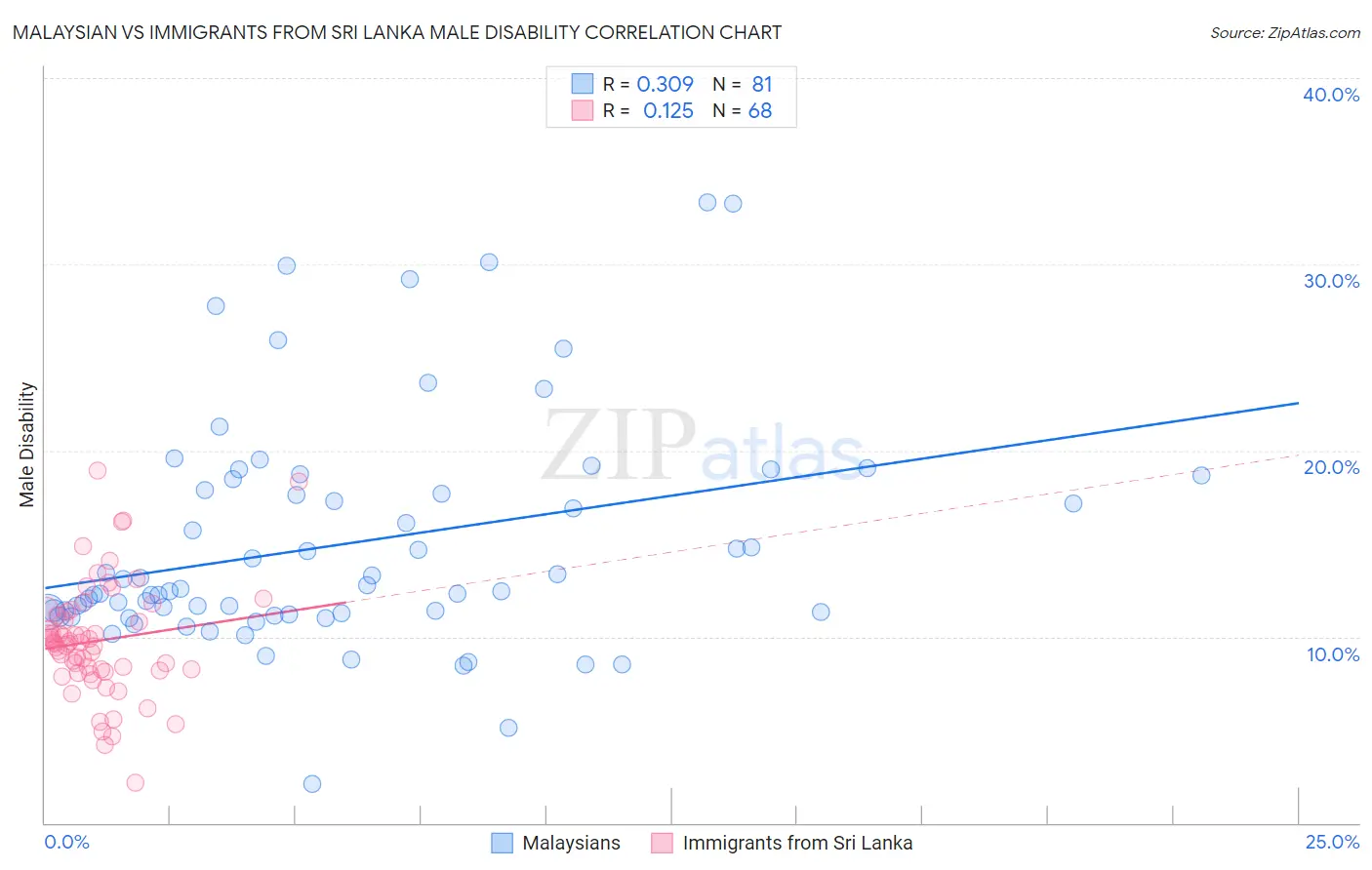 Malaysian vs Immigrants from Sri Lanka Male Disability