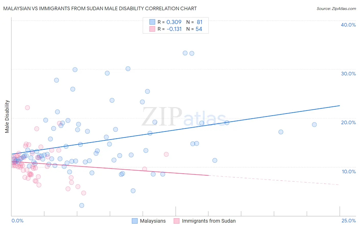 Malaysian vs Immigrants from Sudan Male Disability