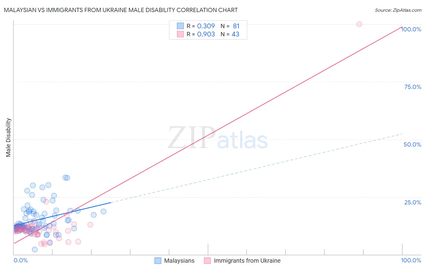 Malaysian vs Immigrants from Ukraine Male Disability