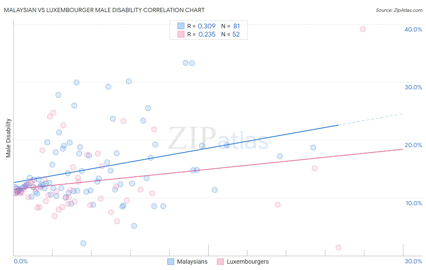 Malaysian vs Luxembourger Male Disability