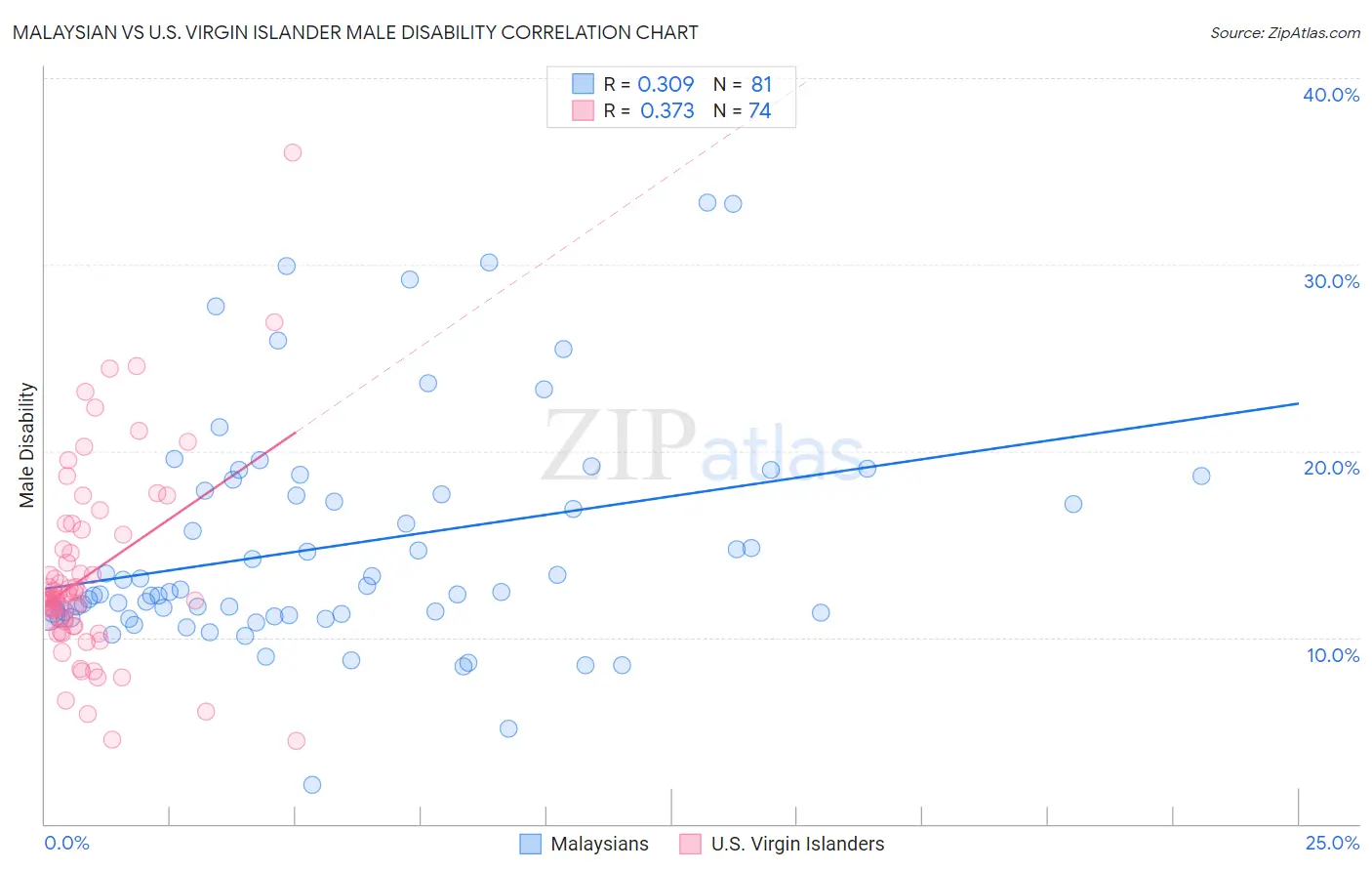 Malaysian vs U.S. Virgin Islander Male Disability