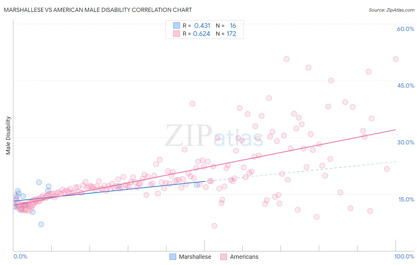 Marshallese vs American Male Disability