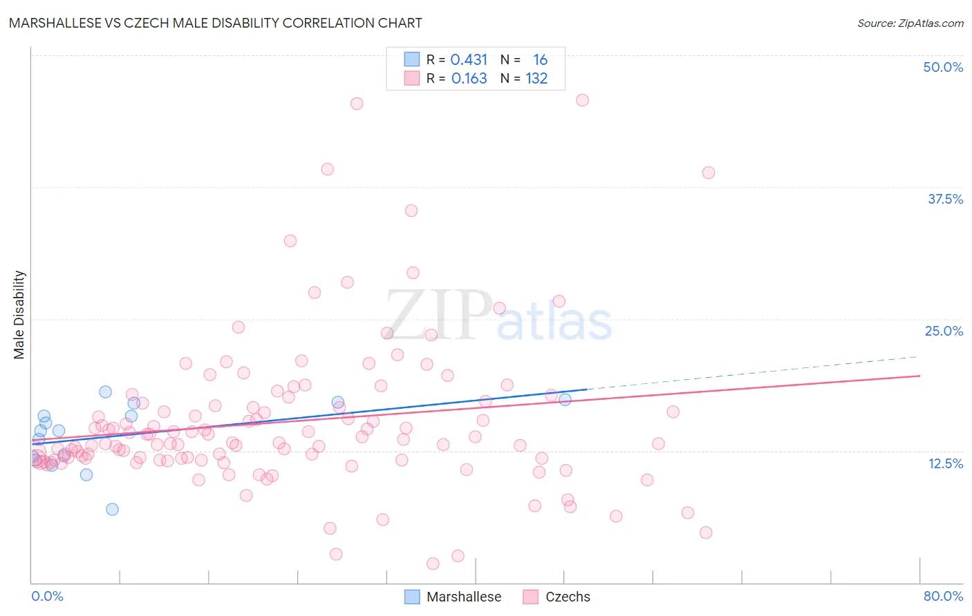 Marshallese vs Czech Male Disability