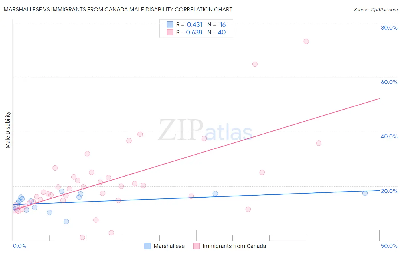 Marshallese vs Immigrants from Canada Male Disability