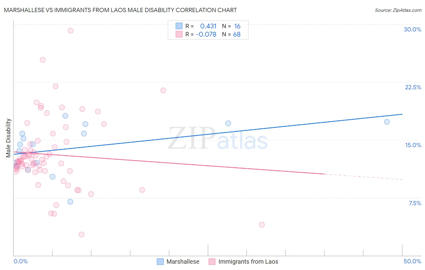 Marshallese vs Immigrants from Laos Male Disability