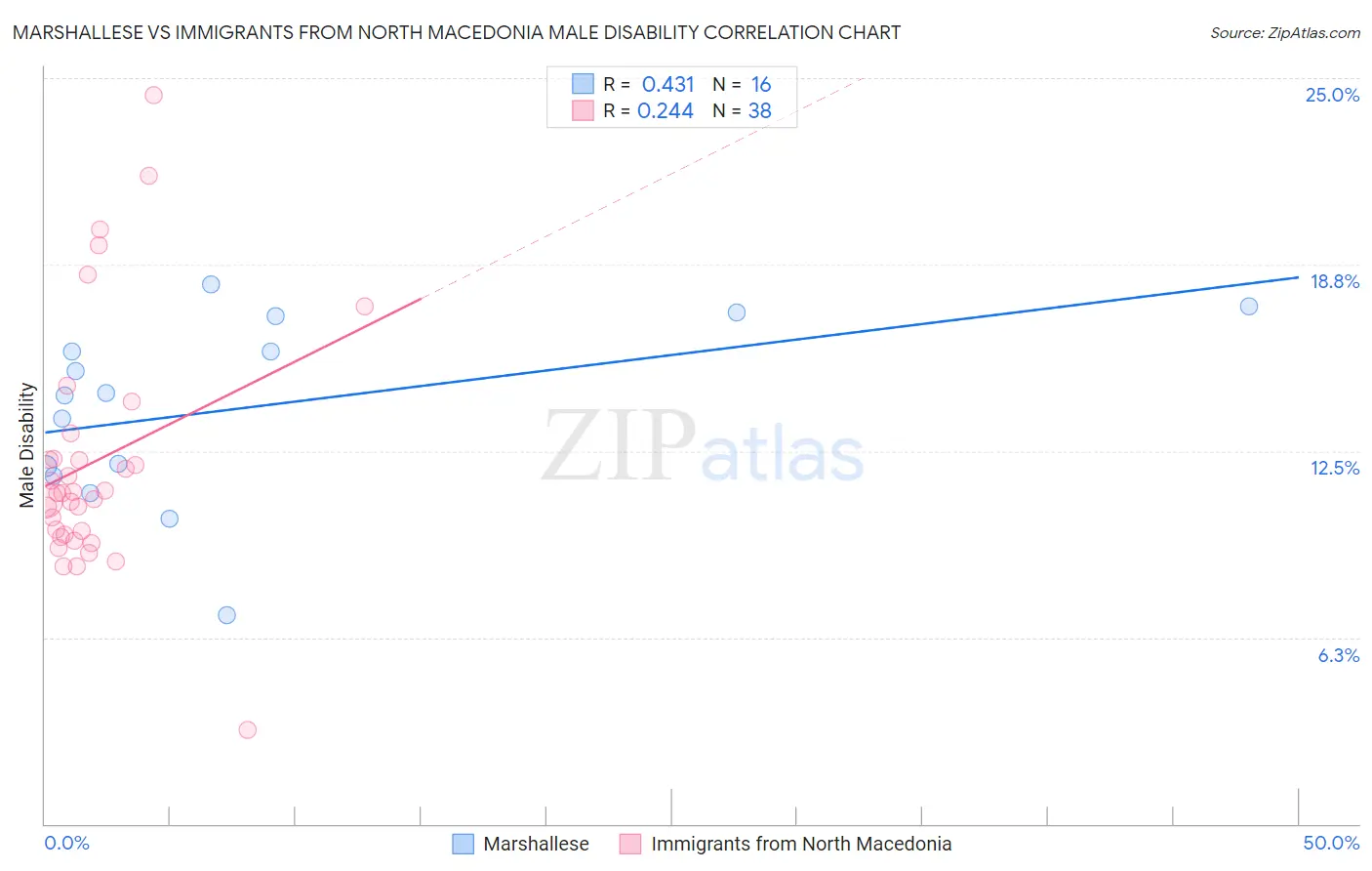 Marshallese vs Immigrants from North Macedonia Male Disability