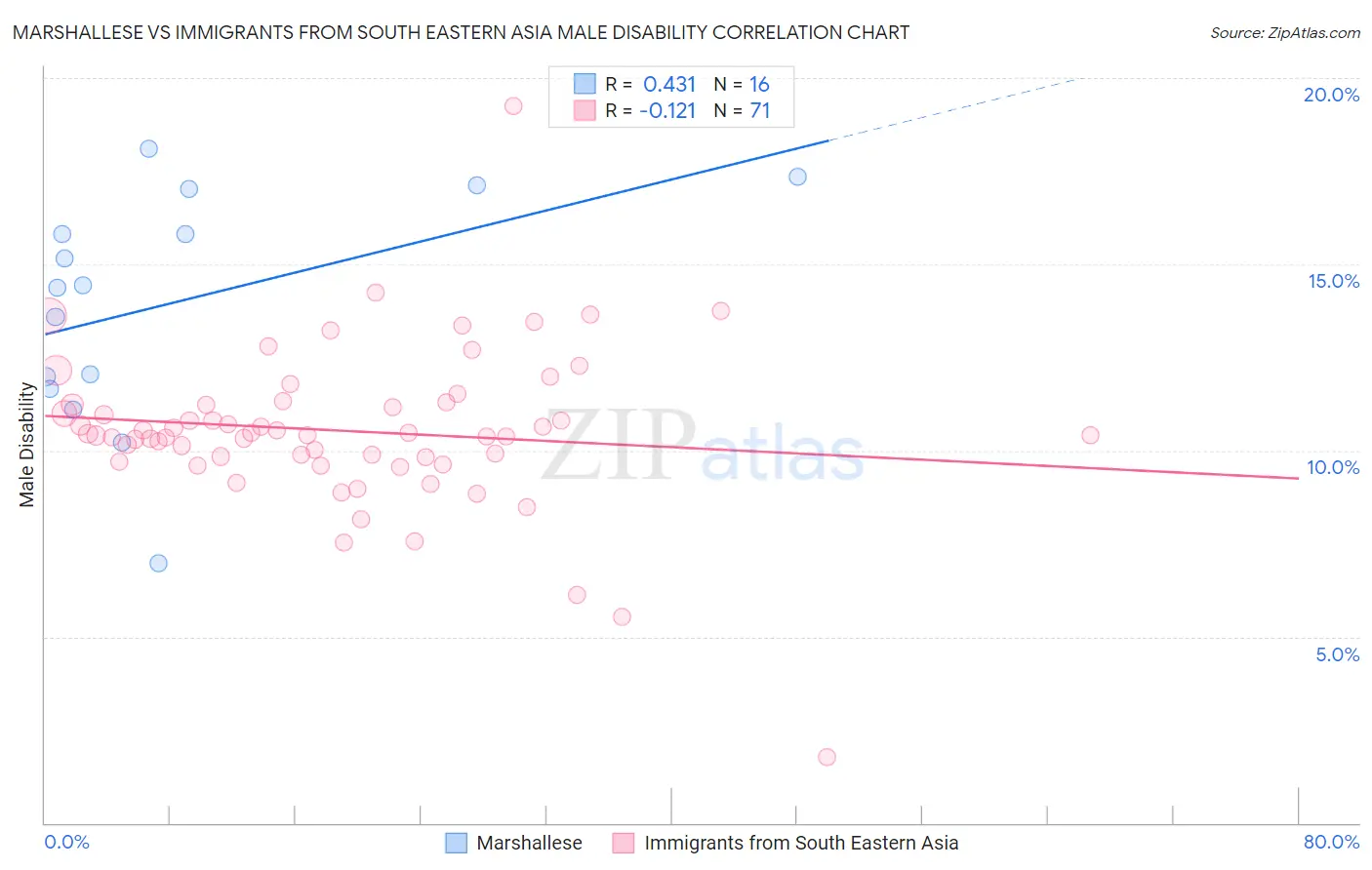 Marshallese vs Immigrants from South Eastern Asia Male Disability