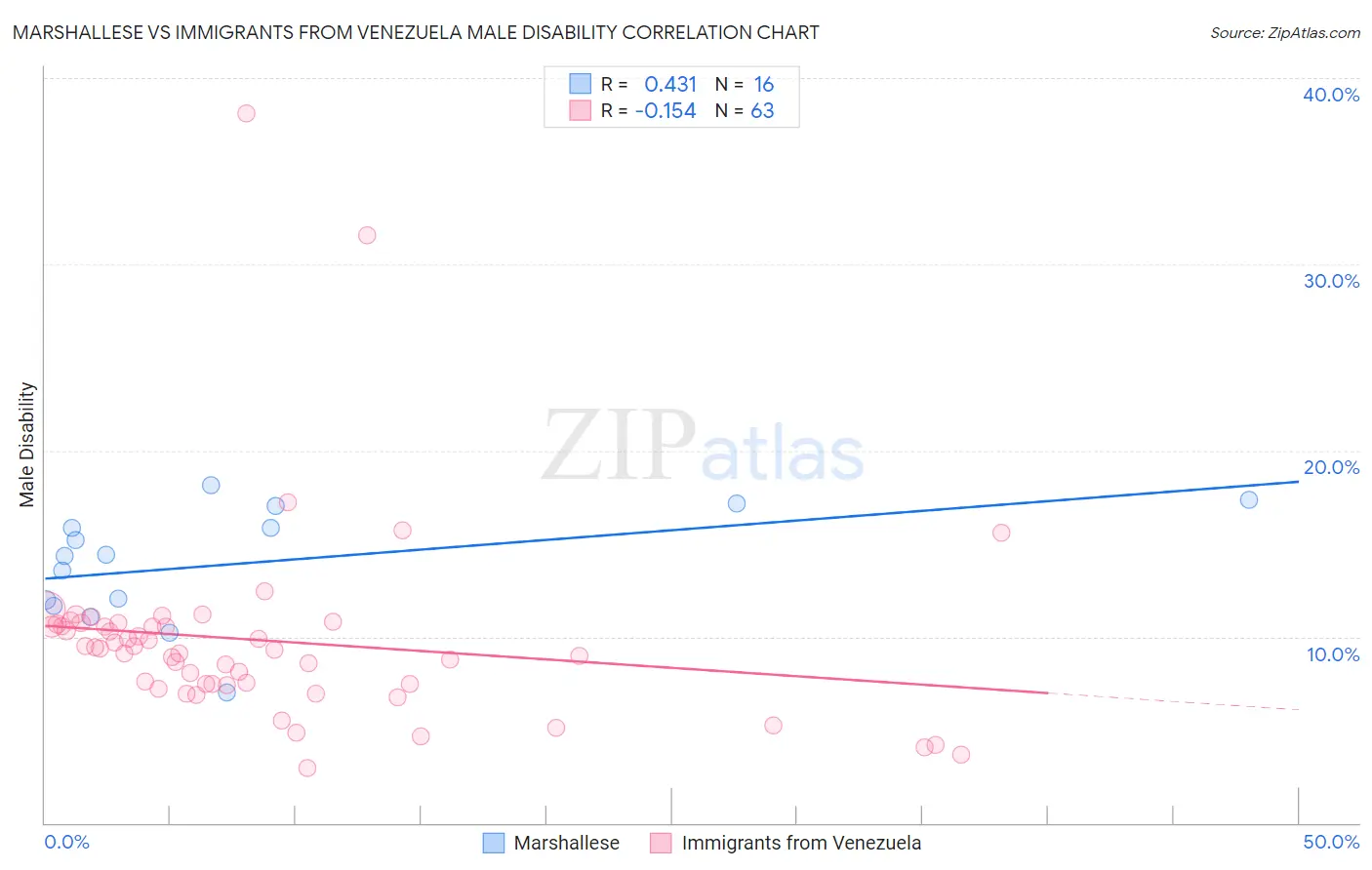 Marshallese vs Immigrants from Venezuela Male Disability