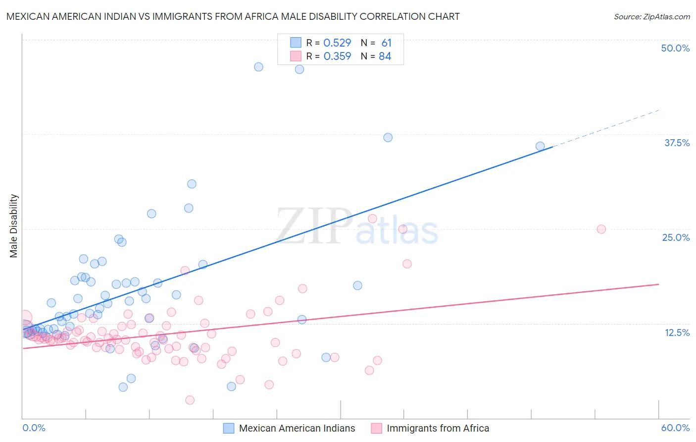 Mexican American Indian vs Immigrants from Africa Male Disability