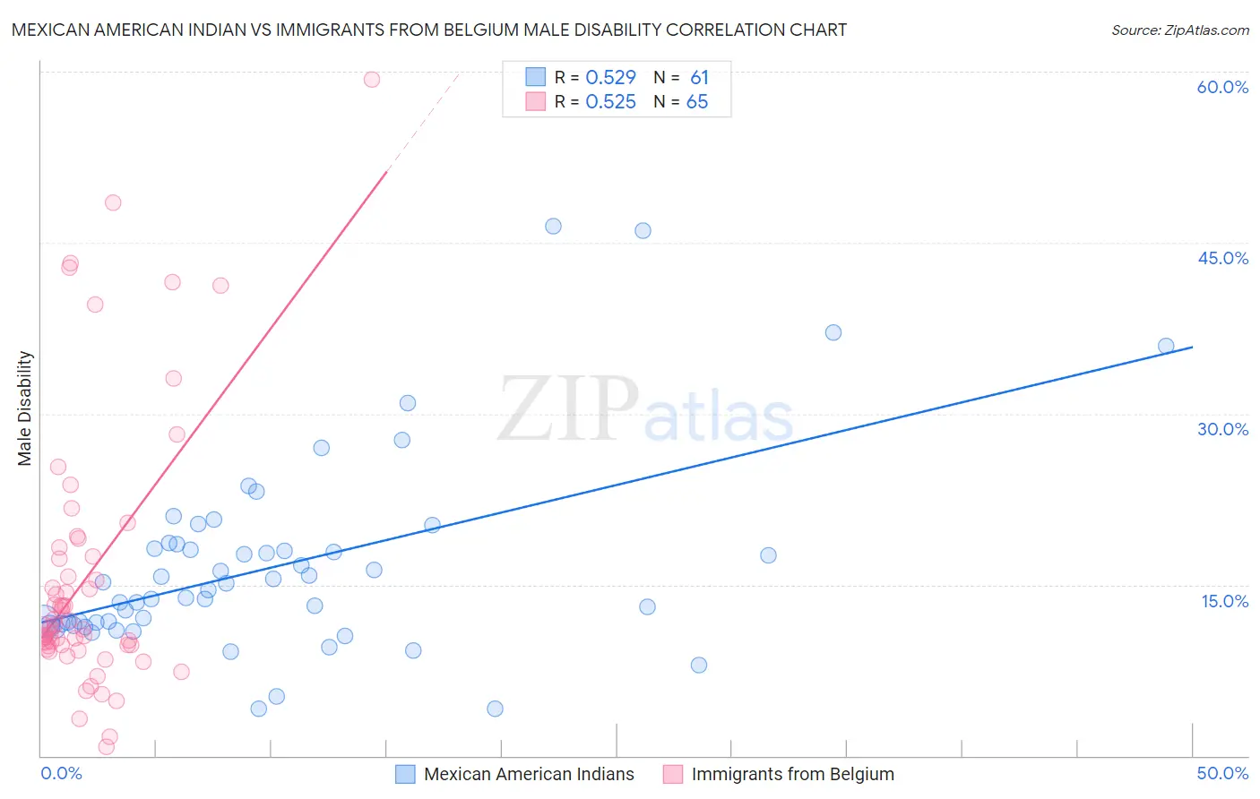 Mexican American Indian vs Immigrants from Belgium Male Disability