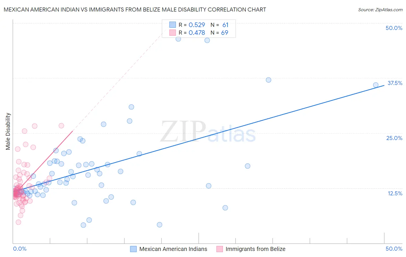 Mexican American Indian vs Immigrants from Belize Male Disability