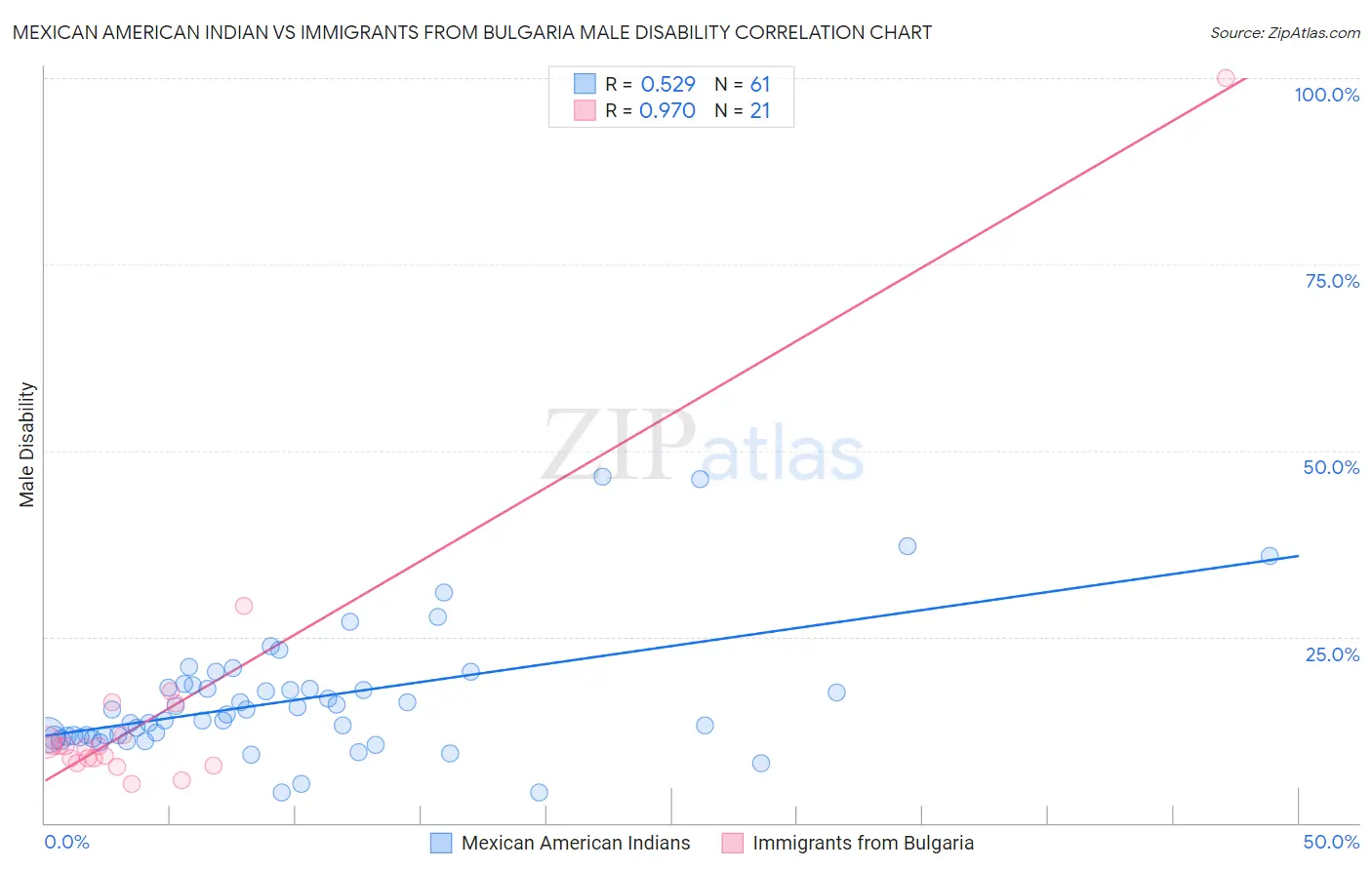 Mexican American Indian vs Immigrants from Bulgaria Male Disability