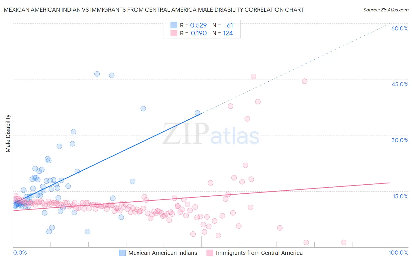 Mexican American Indian vs Immigrants from Central America Male Disability