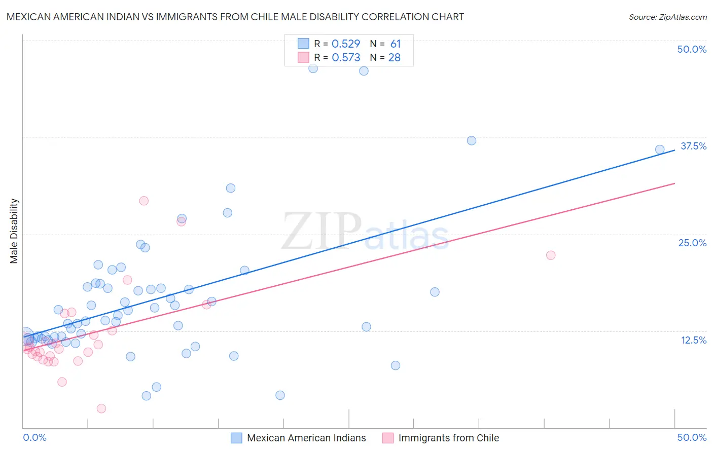 Mexican American Indian vs Immigrants from Chile Male Disability