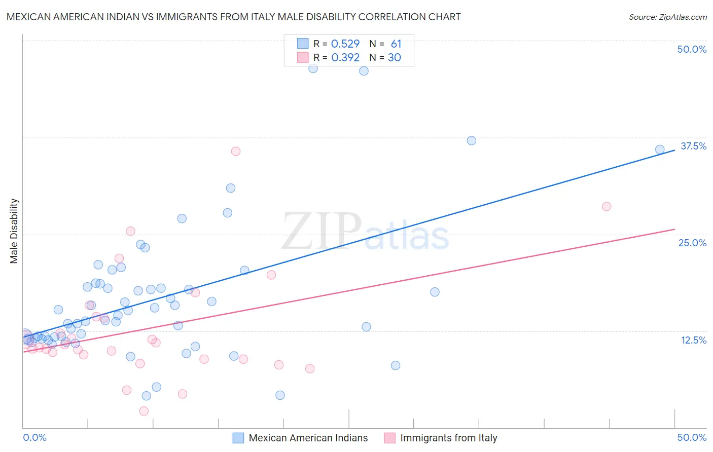 Mexican American Indian vs Immigrants from Italy Male Disability