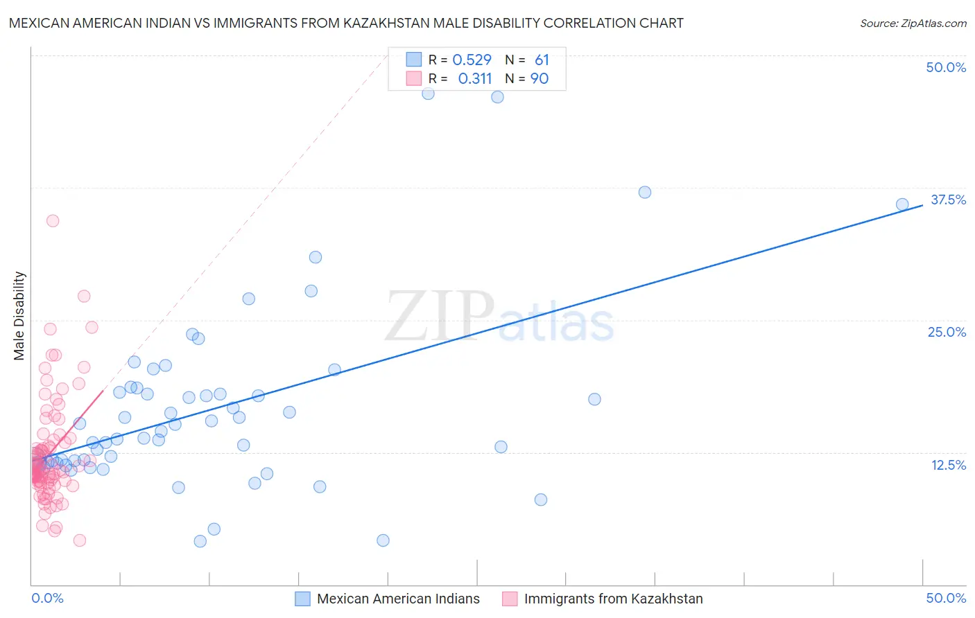 Mexican American Indian vs Immigrants from Kazakhstan Male Disability