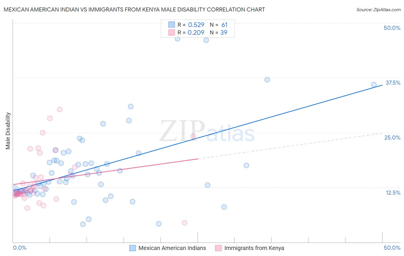 Mexican American Indian vs Immigrants from Kenya Male Disability