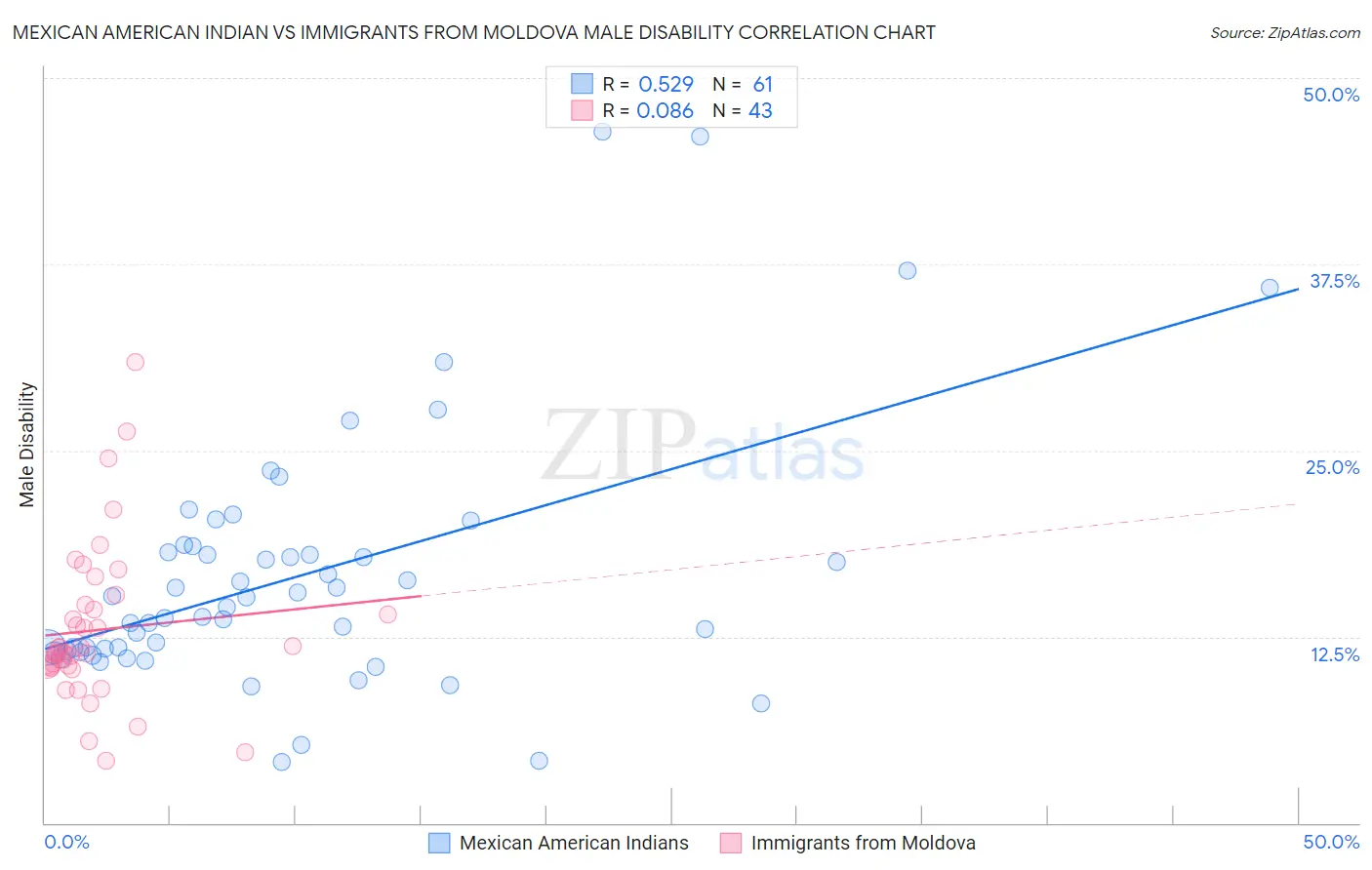 Mexican American Indian vs Immigrants from Moldova Male Disability