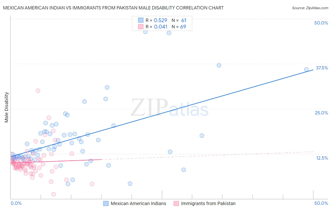 Mexican American Indian vs Immigrants from Pakistan Male Disability