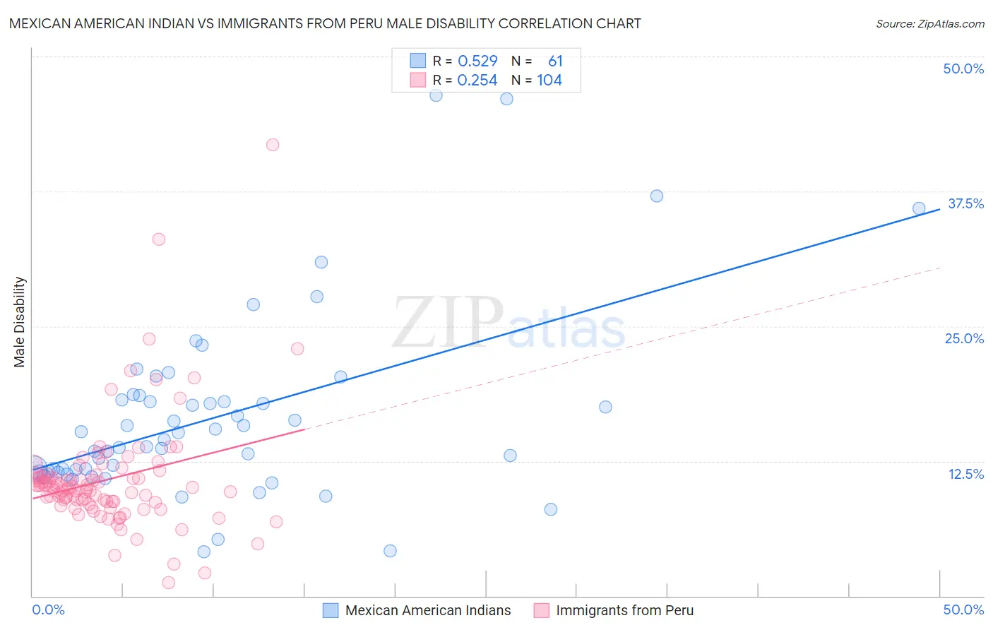 Mexican American Indian vs Immigrants from Peru Male Disability