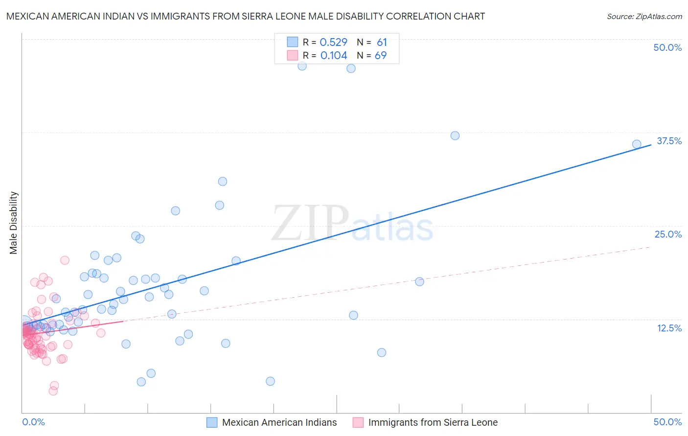 Mexican American Indian vs Immigrants from Sierra Leone Male Disability