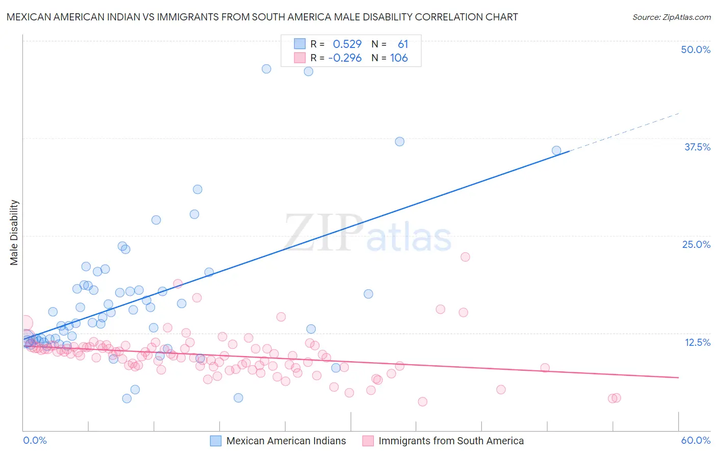 Mexican American Indian vs Immigrants from South America Male Disability