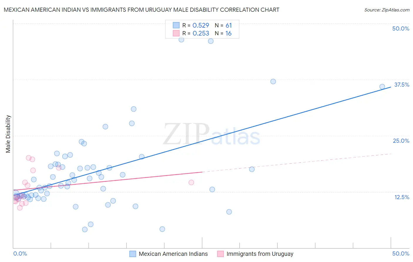 Mexican American Indian vs Immigrants from Uruguay Male Disability