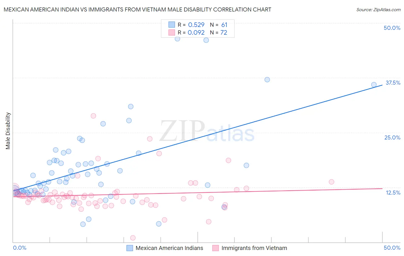 Mexican American Indian vs Immigrants from Vietnam Male Disability