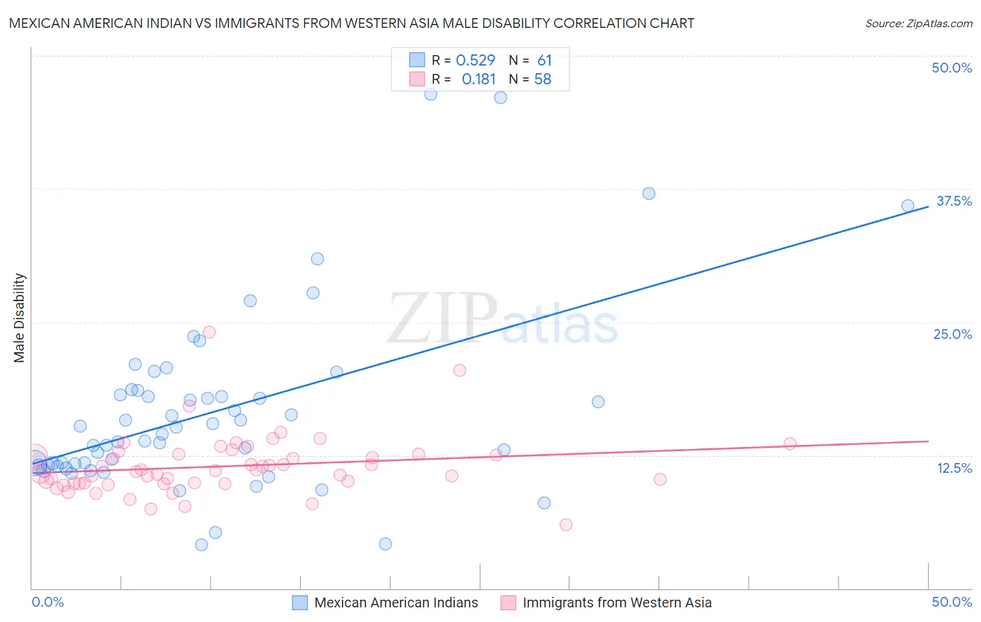 Mexican American Indian vs Immigrants from Western Asia Male Disability