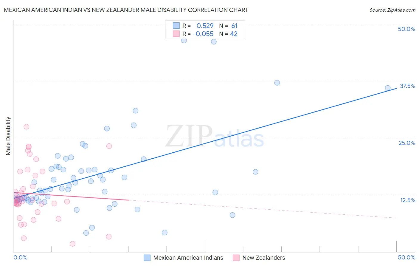 Mexican American Indian vs New Zealander Male Disability