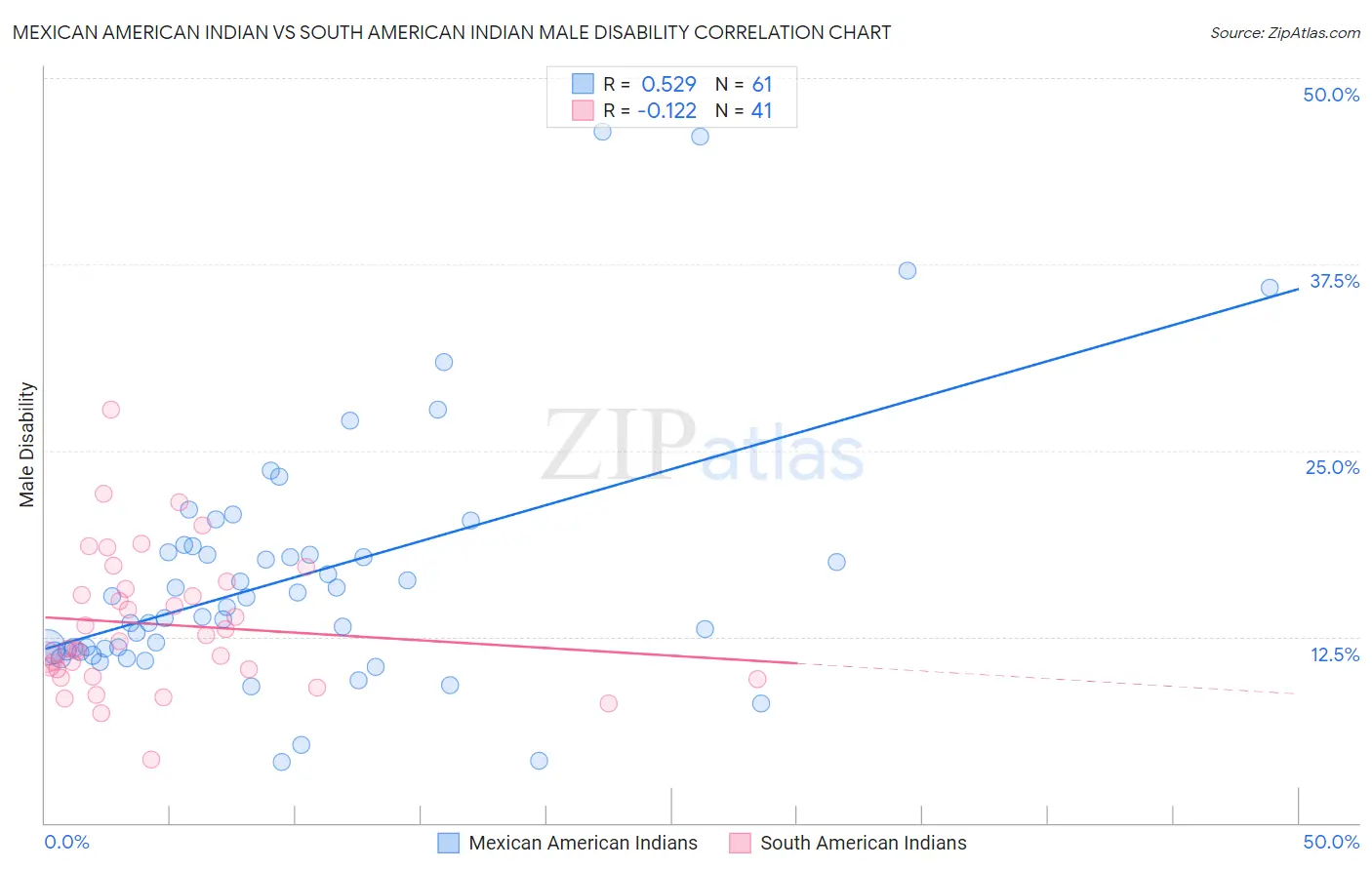 Mexican American Indian vs South American Indian Male Disability