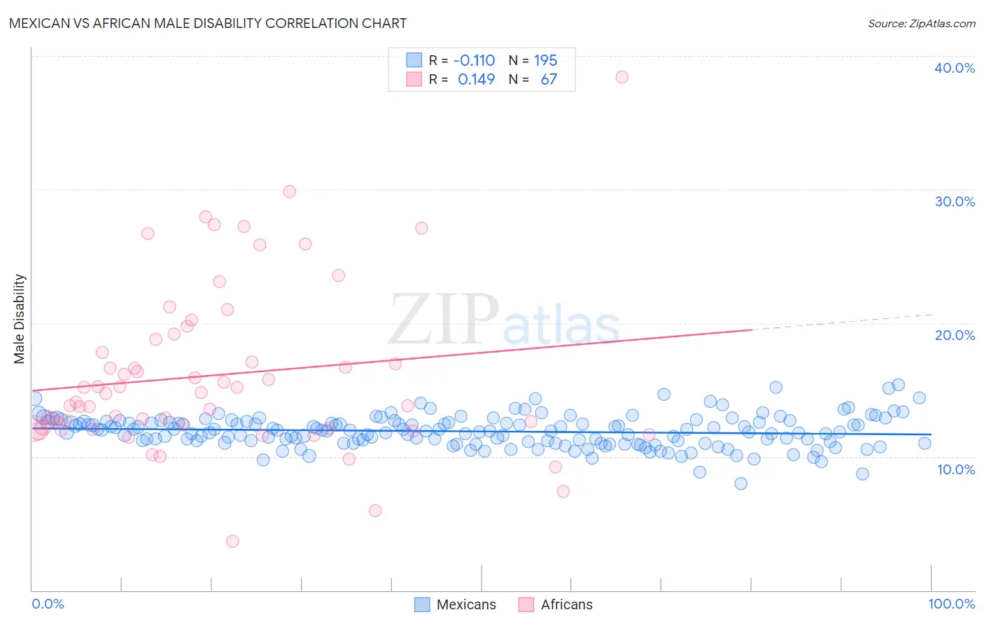Mexican vs African Male Disability