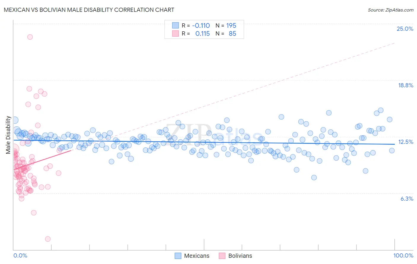 Mexican vs Bolivian Male Disability