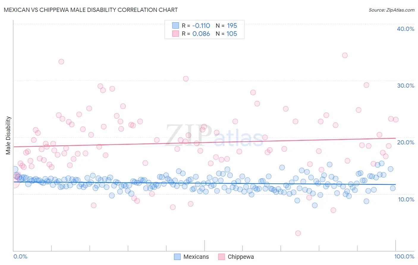 Mexican vs Chippewa Male Disability