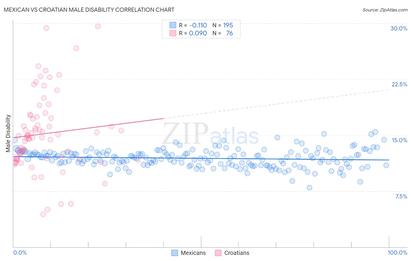 Mexican vs Croatian Male Disability