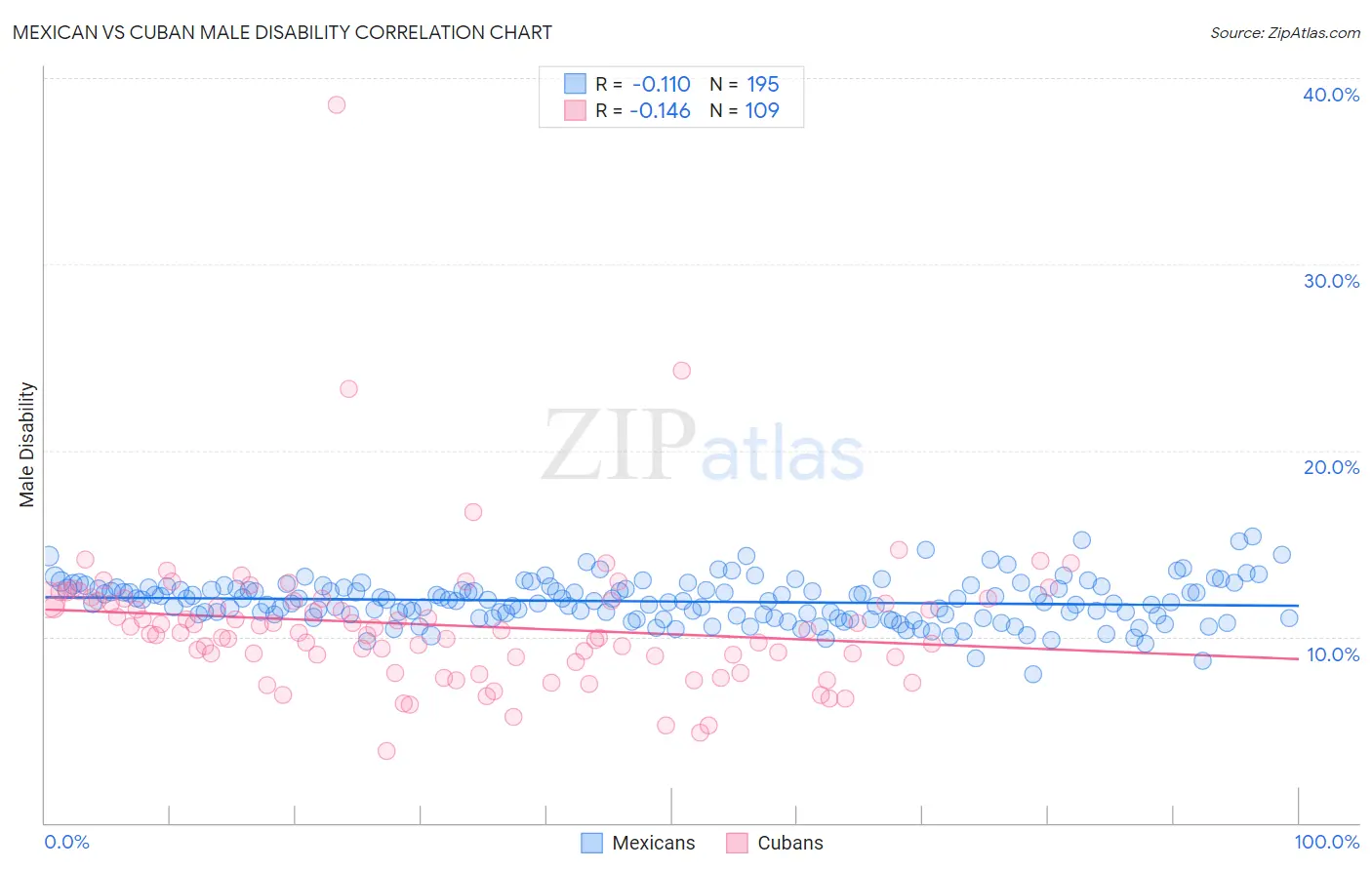 Mexican vs Cuban Male Disability