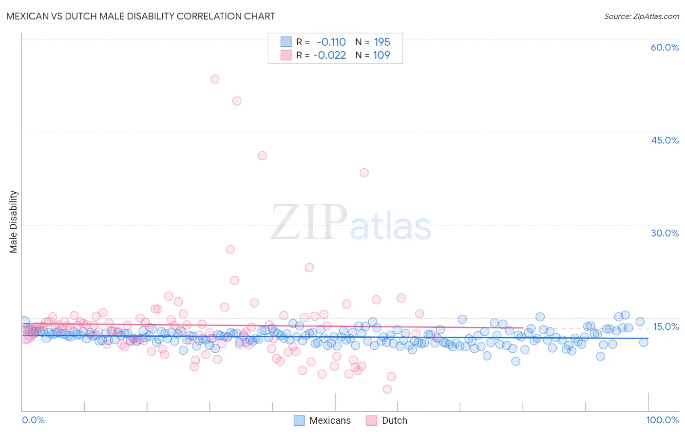 Mexican vs Dutch Male Disability